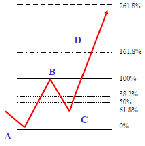forex abcd pattern